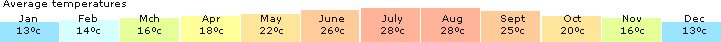 average_temperatures_sitges